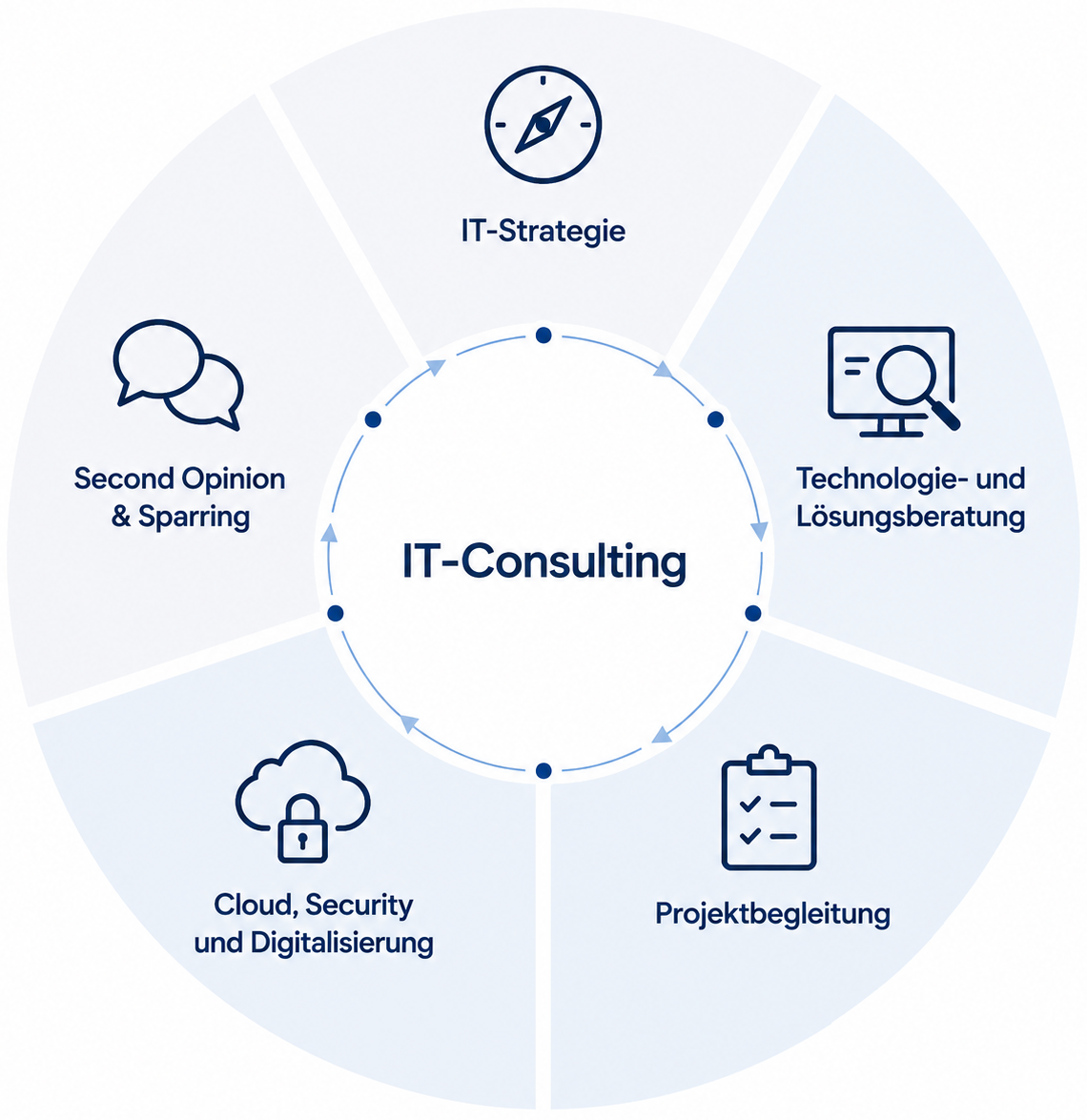 IT-Consulting