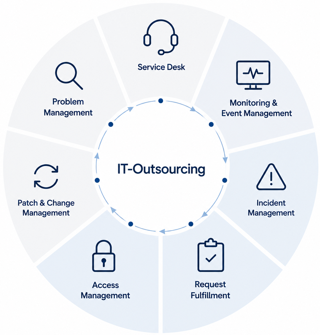 IT-Outsourcing