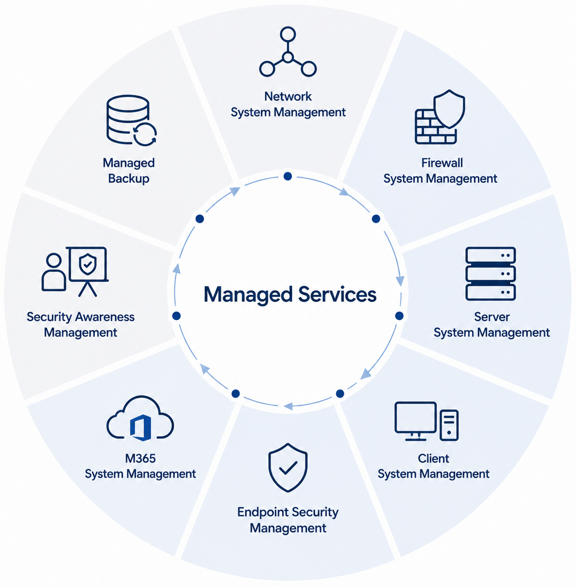 Manages-IT-Services
